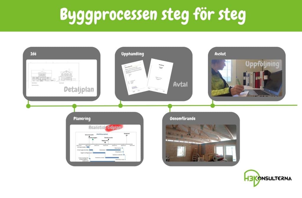 Bygga nytt hus - övergripande steg i byggprocessen